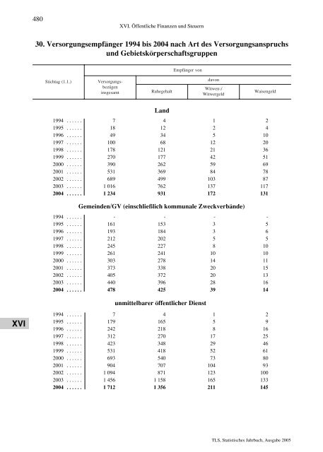 Thüringen - Thüringer Landesamt für Statistik