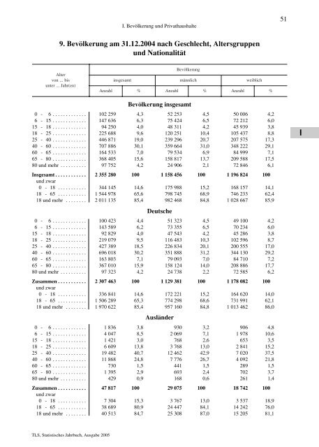 Thüringen - Thüringer Landesamt für Statistik