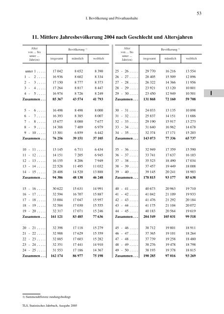 Thüringen - Thüringer Landesamt für Statistik