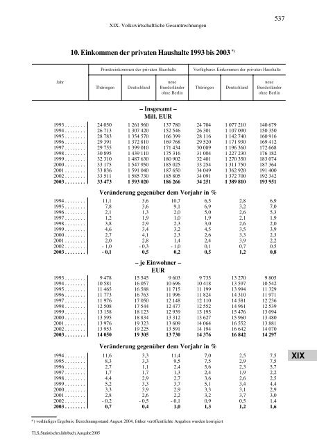 Thüringen - Thüringer Landesamt für Statistik