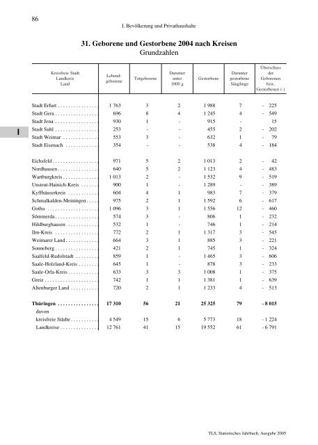 Thüringen - Thüringer Landesamt für Statistik