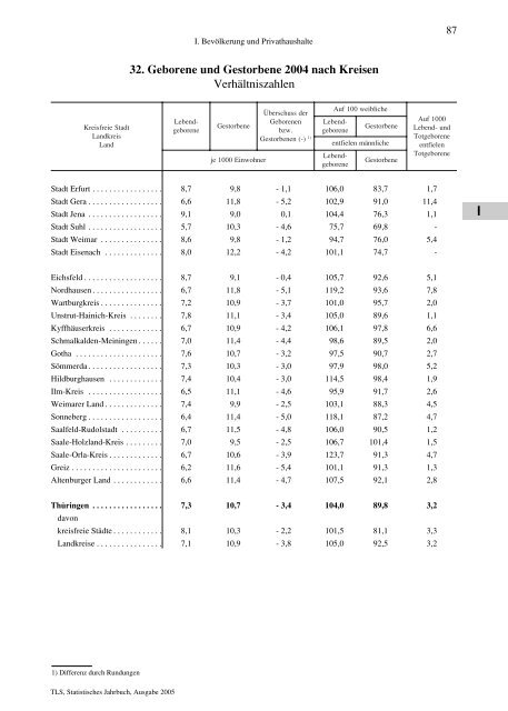 Thüringen - Thüringer Landesamt für Statistik