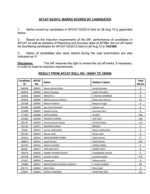 AFCAT 02/2012- MARKS SCORED BY ... - Indian Air Force