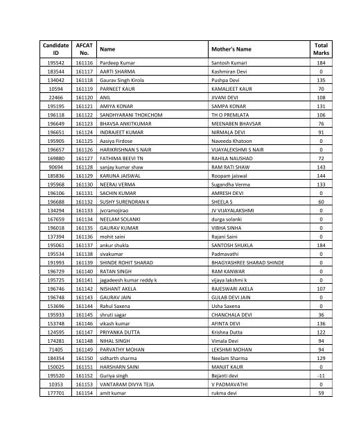 AFCAT 02/2012- MARKS SCORED BY ... - Indian Air Force