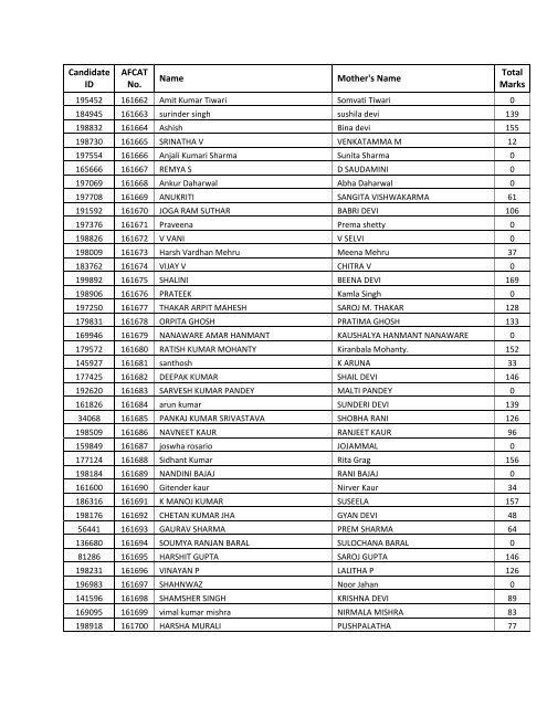 AFCAT 02/2012- MARKS SCORED BY ... - Indian Air Force