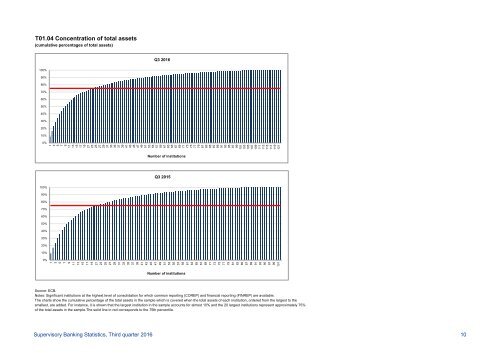 Supervisory Banking Statistics