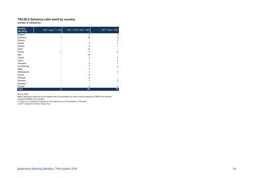 Supervisory Banking Statistics