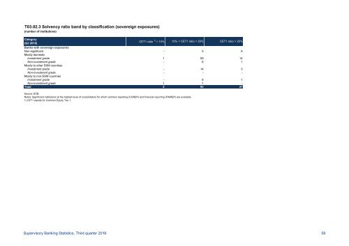 Supervisory Banking Statistics