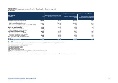 Supervisory Banking Statistics