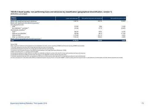 Supervisory Banking Statistics