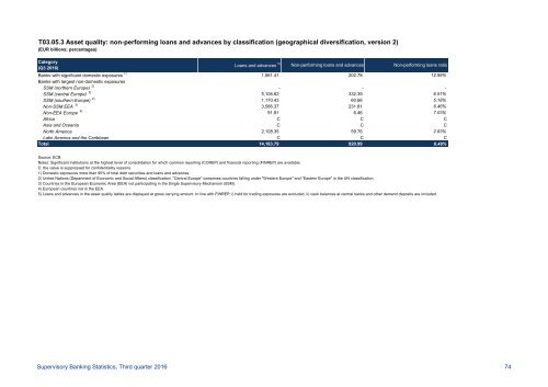 Supervisory Banking Statistics