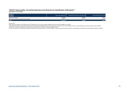 Supervisory Banking Statistics