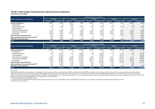 Supervisory Banking Statistics