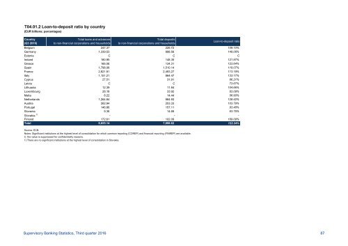 Supervisory Banking Statistics