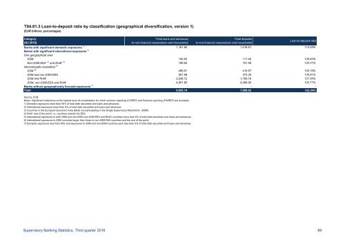 Supervisory Banking Statistics