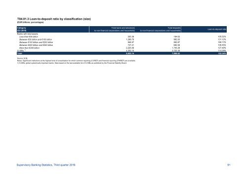 Supervisory Banking Statistics