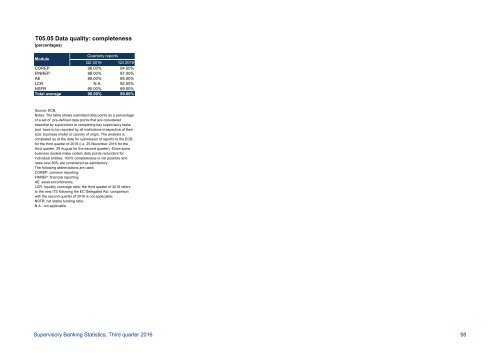 Supervisory Banking Statistics