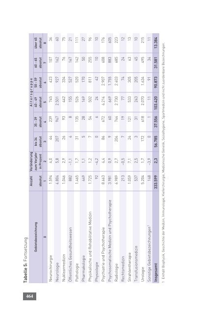 Tätigkeitsbericht 2010 der Bundesärztekammer (komplett)