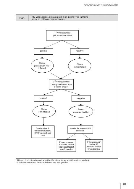 HIV/AIDS Treatment and Care : Clinical protocols for the European ...