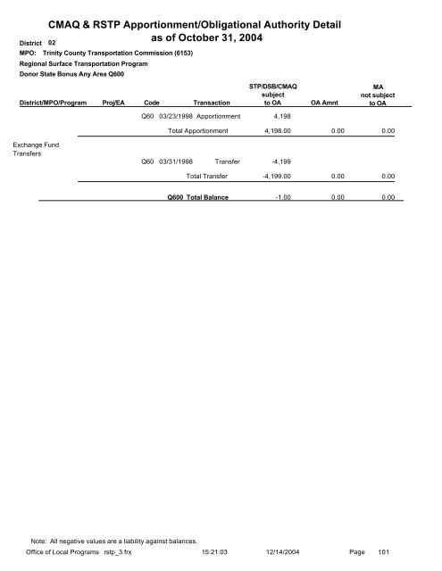 CMAQ & RSTP Apportionment/Obligational Authority ... - Caltrans