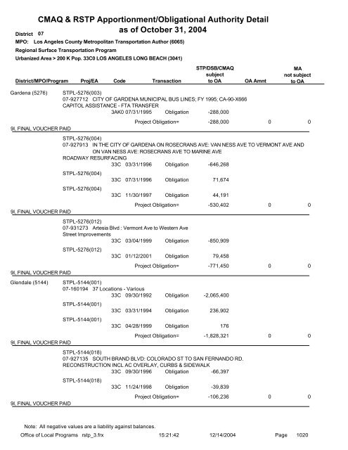 CMAQ & RSTP Apportionment/Obligational Authority ... - Caltrans