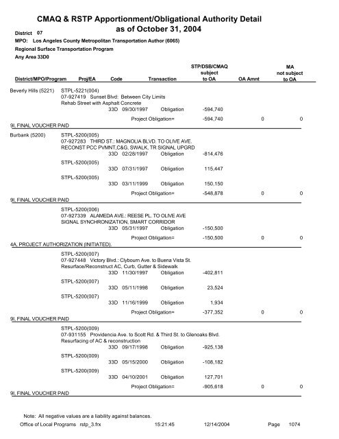 CMAQ & RSTP Apportionment/Obligational Authority ... - Caltrans