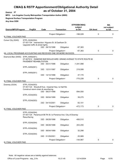 CMAQ & RSTP Apportionment/Obligational Authority ... - Caltrans