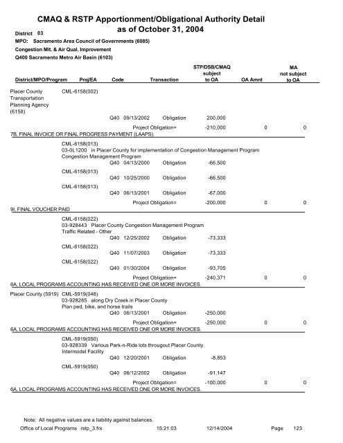 CMAQ & RSTP Apportionment/Obligational Authority ... - Caltrans