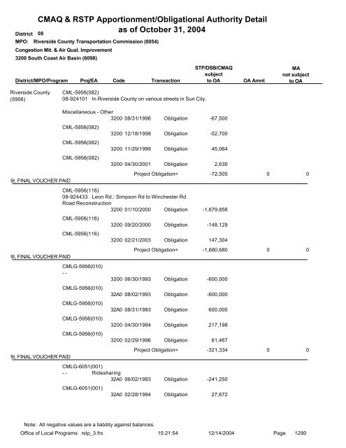 CMAQ & RSTP Apportionment/Obligational Authority ... - Caltrans