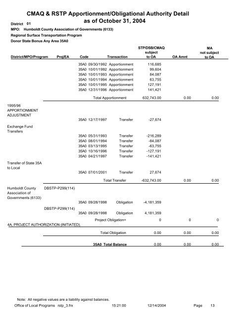 CMAQ & RSTP Apportionment/Obligational Authority ... - Caltrans