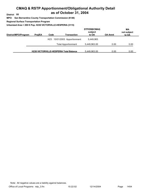 CMAQ & RSTP Apportionment/Obligational Authority ... - Caltrans