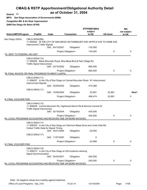 CMAQ & RSTP Apportionment/Obligational Authority ... - Caltrans