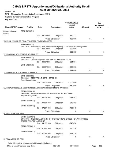 CMAQ & RSTP Apportionment/Obligational Authority ... - Caltrans