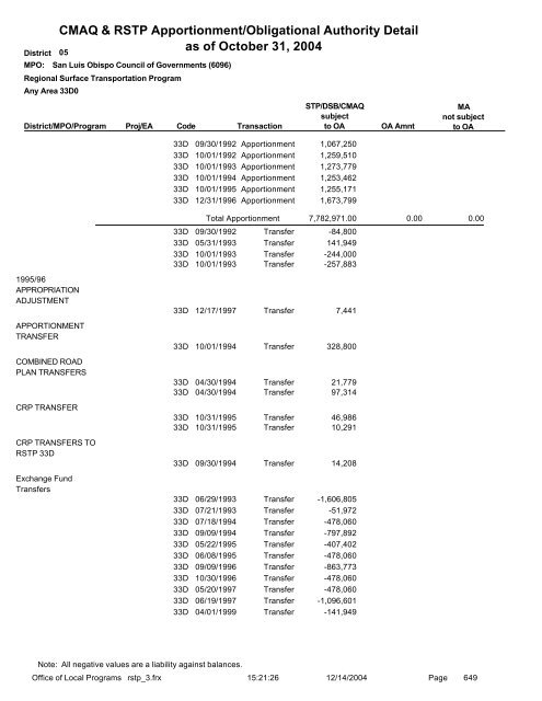 CMAQ & RSTP Apportionment/Obligational Authority ... - Caltrans