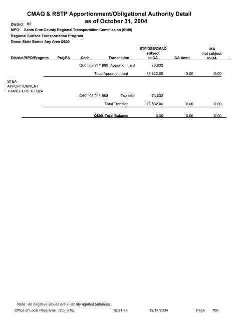 CMAQ & RSTP Apportionment/Obligational Authority ... - Caltrans