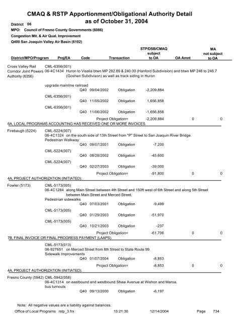 CMAQ & RSTP Apportionment/Obligational Authority ... - Caltrans