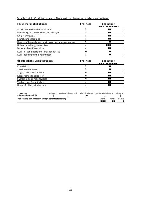 AMS-Qualifikationsstrukturbericht 2010 für das ... - Berufs-Safari