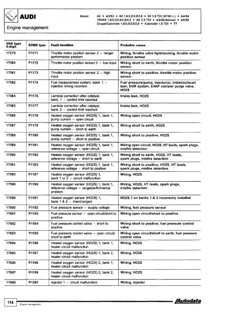 Autodata - Diagnostic Trouble Codes Fault locations and probable causes - 2004 edition