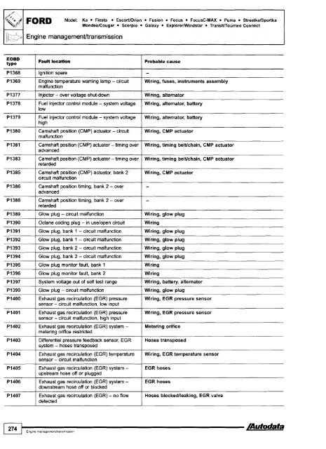 Autodata - Diagnostic Trouble Codes Fault locations and probable causes - 2004 edition