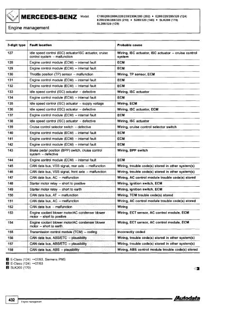 Autodata - Diagnostic Trouble Codes Fault locations and probable causes - 2004 edition