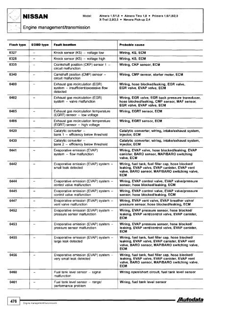 Autodata - Diagnostic Trouble Codes Fault locations and probable causes - 2004 edition