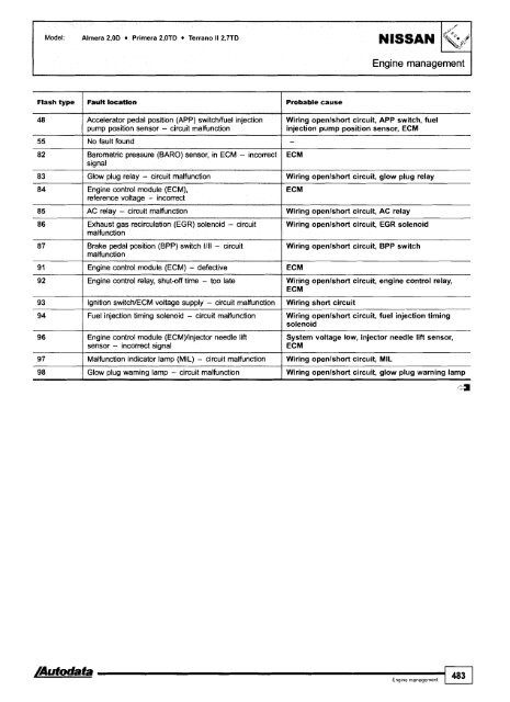 Autodata - Diagnostic Trouble Codes Fault locations and probable causes - 2004 edition