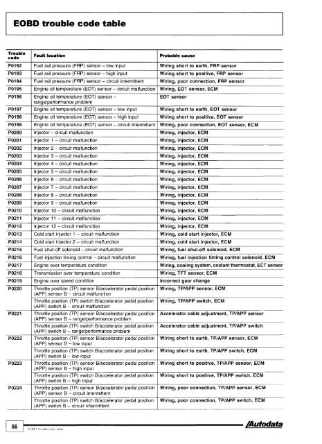 EOBD trouble code table