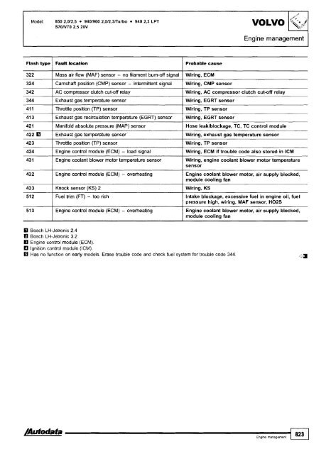 Autodata - Diagnostic Trouble Codes Fault locations and probable causes - 2004 edition