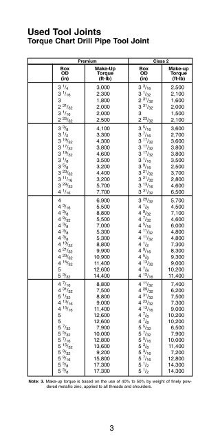 Drill Collar Torque Chart