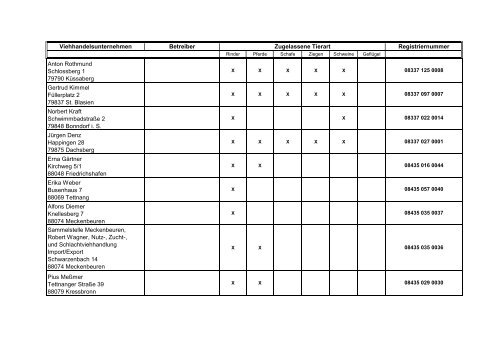 Zugelassene Viehhandelsunternehmen ... - BMELV