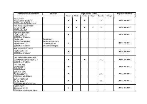 Zugelassene Viehhandelsunternehmen ... - BMELV