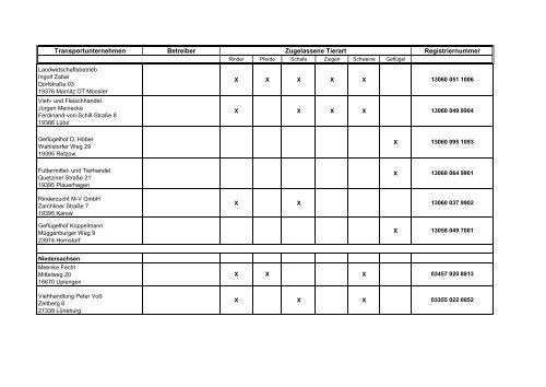 Zugelassene Viehhandelsunternehmen ... - BMELV