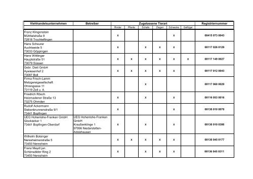Zugelassene Viehhandelsunternehmen ... - BMELV