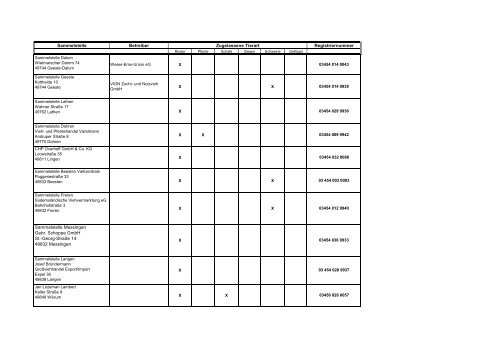 Zugelassene Viehhandelsunternehmen ... - BMELV